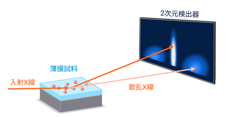 微小角入射小角X線散乱（GI-SAXS）
